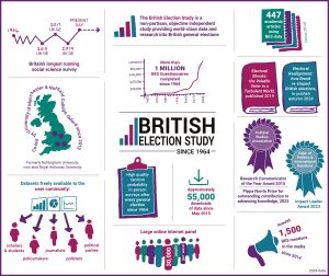 Infographic highlighting key information about the British Election Study